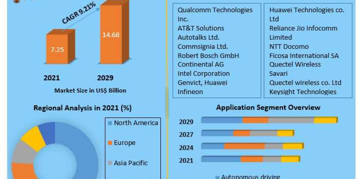 Cellular Vehicle-to-Everything Market Industry Outlook, Size, Growth Factors, and Forecast To 2029