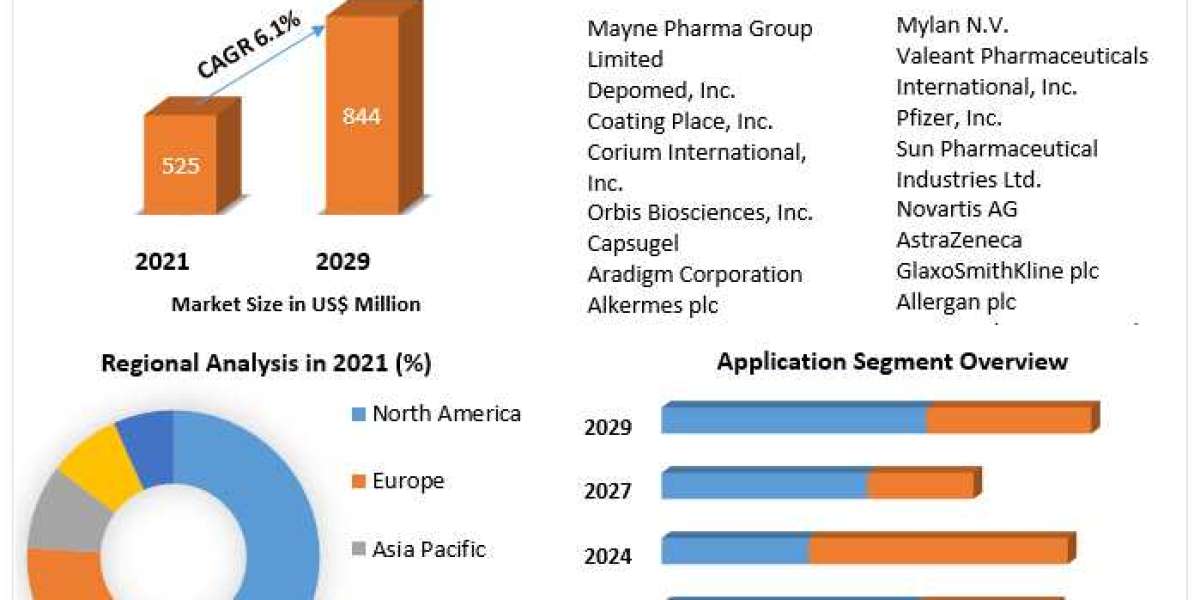 Sustained Release Coatings Market expected to reach US$ 844.27 Mn. by 2029.