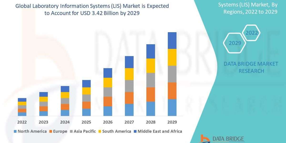 Laboratory Information Systems (LIS) Market Analysis & Forecast to 2029  by Key Players, Size, Share, Trend and Segm