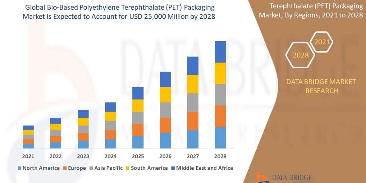 Bio-Based Polyethylene Terephthalate (PET) Packaging Market is Prospering by , Size, Share, Emerging Trends, Industry Gr