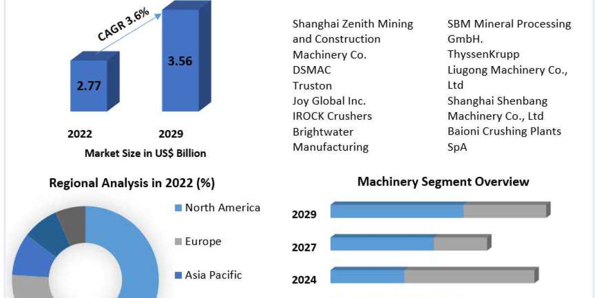 Global Mobile Crushers and Screeners Market Size, Share, Trends, Analysis, Competition, Growth Rate, and Forecast 2029