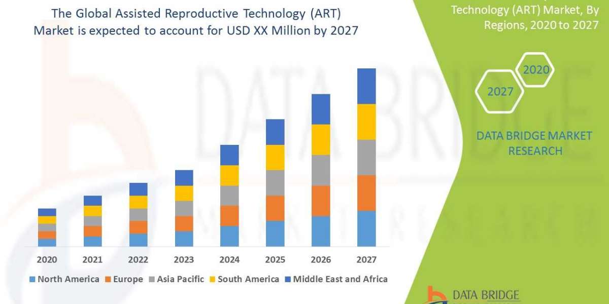 Assisted Reproductive Technology (ART) Market Industry Trends and Forecast to 2029