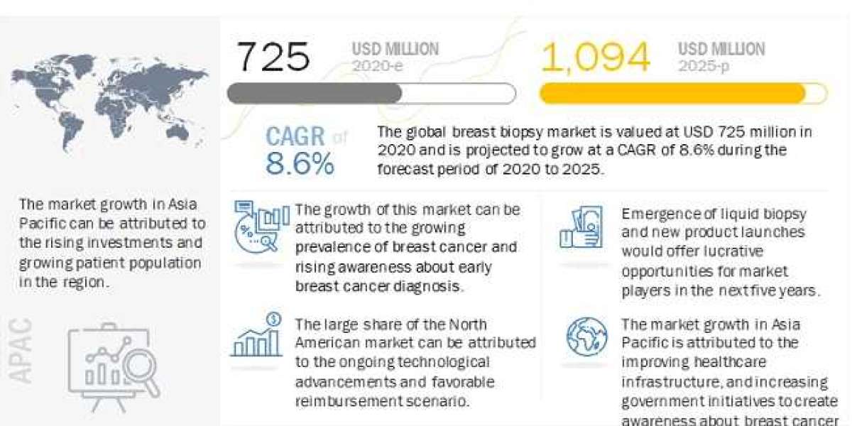 Breast Biopsy Market: Growing incidence of breast cancer