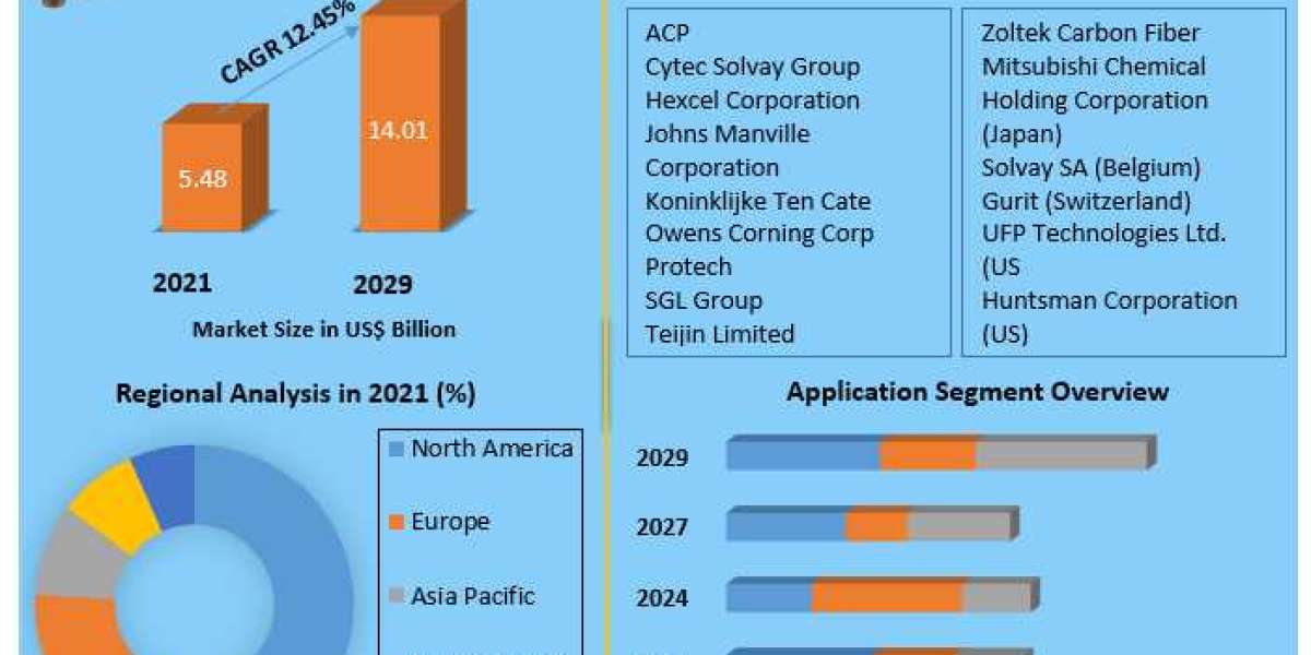 Automotive Composites Market Size To 2029