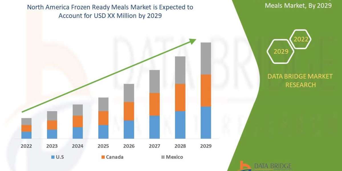 North America Frozen Ready Meals Market (2022 to 2029) - Size, Share & Trends Analysis Report