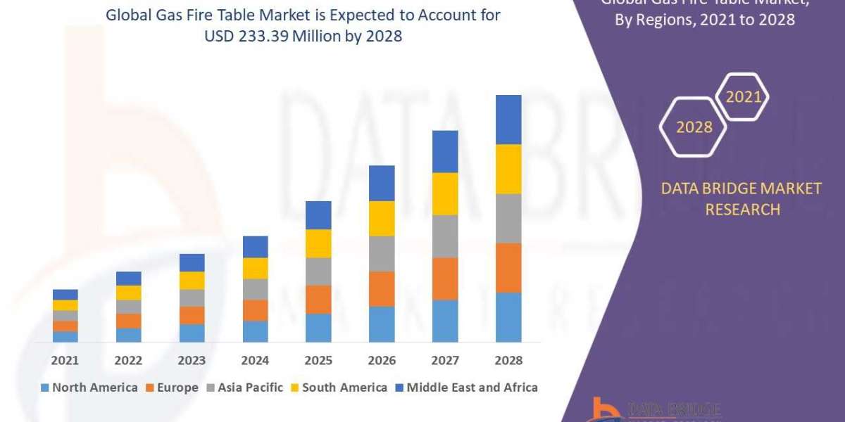 Gas Fire Table Market Size Is Likely to Experience a Tremendous Growth by , Share, Industry Growth, Regional Outlook, Ch