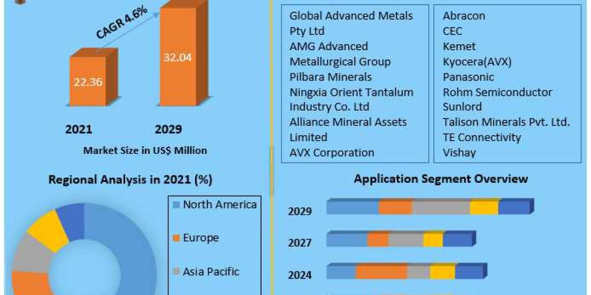 Tantalum Market Definition, Size, Share, Segmentation and Forecast data by 2029