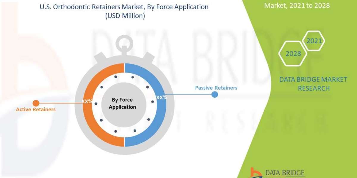 Orthodontic Retainers Market in the U.S.: Forecast and Trends for 2029 with 14.9% CAGR