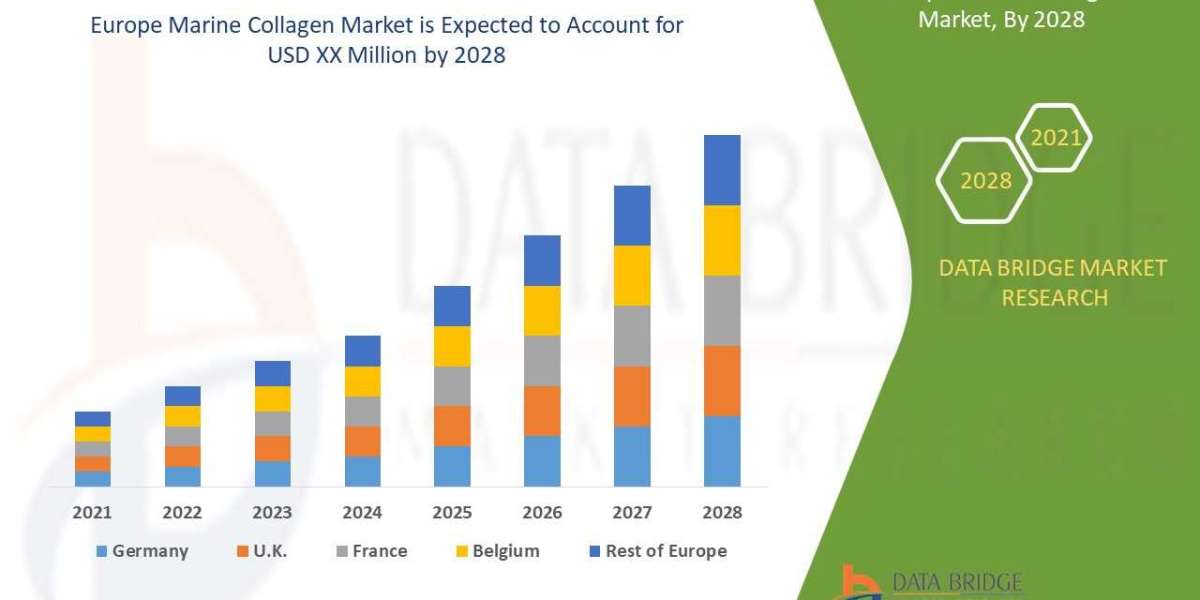 Europe Marine Collagen Market grow at a CAGR of 6.4% in the forecast period of 2021 to 2028