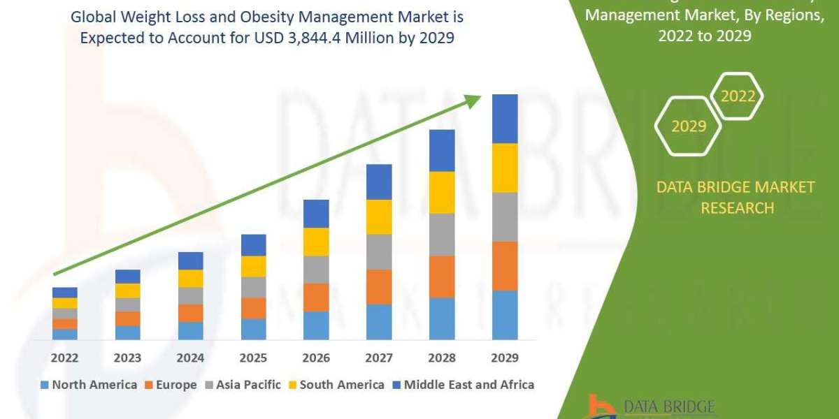 Weight Loss and Obesity Management Market Analysis by year
