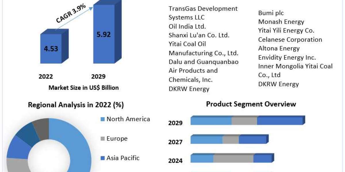 Global Coal-to-liquid Fuels Market Growing Technology, Advancement, Specifications, Applications, Top Industry Trends, S