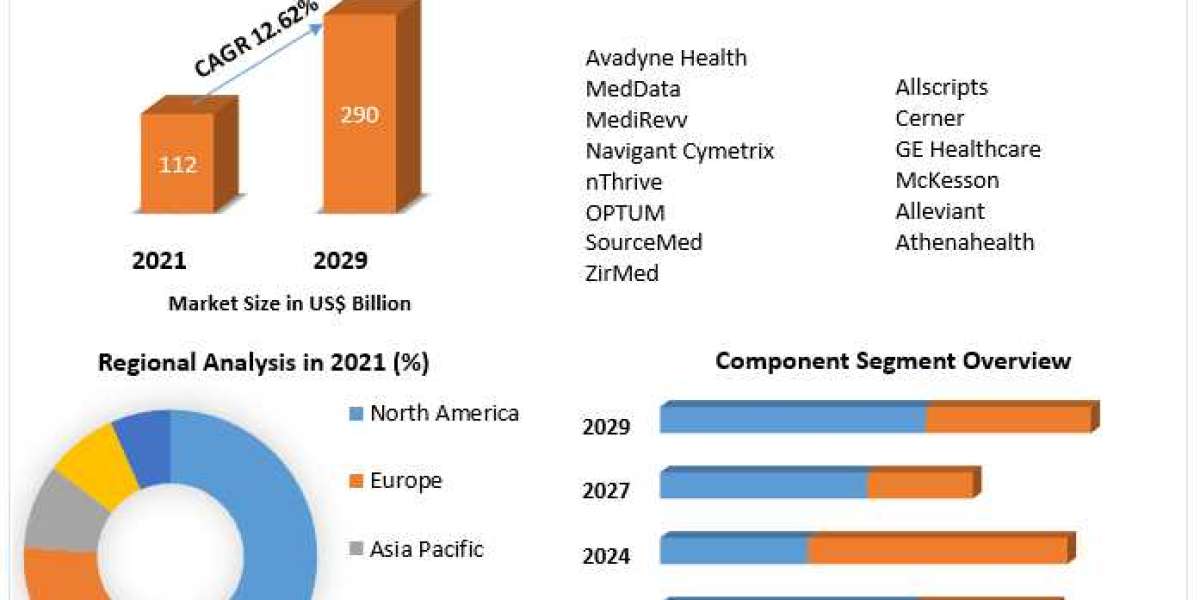 Healthcare Revenue Cycle Management Market Industry Share, Top Manufactures, Regional Forecast 2029