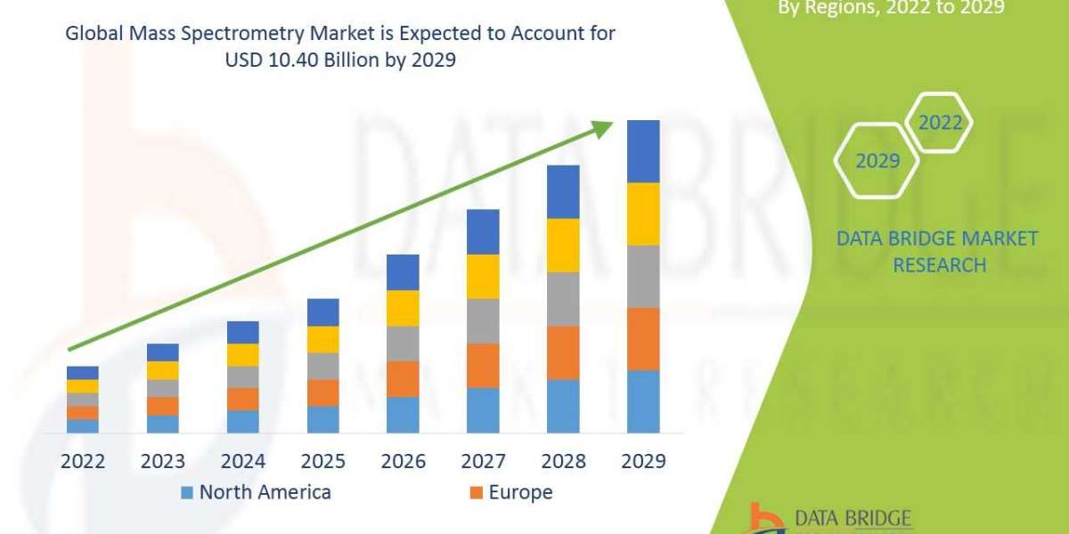 Mass Spectrometry Market Analysis & Forecast by Key Players, Size, Share, Trend and Segmentation