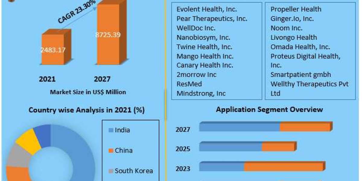 Asia Pacific Digital Therapeutics Market Key Players Data, Recent Trends,  Analysis by Size, Share, Opportunities, Reven