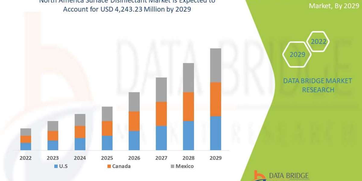 North America Surface Disinfectants Market Analysis, Leading Players, Future Growth, Business Prospects Research Report 