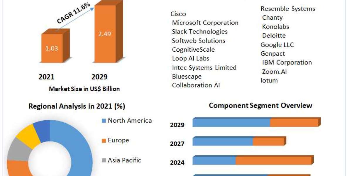 Cognitive Collaboration Market Industrial Chain, Regional Market Scope, Key Players Profiles and Sales Data to 2029