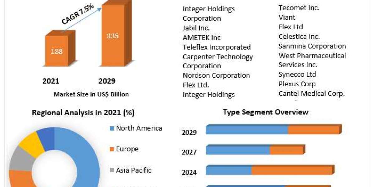 Healthcare Contract Manufacturing Market Size,Share, Industry Size, Development, Key Opportunities and Analysis of Key P