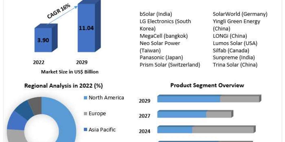 Bifacial Solar Market Size, Share, Price, Trends, Growth, Analysis, Key Players, Outlook, Report, Forecast 2022-2029 | E