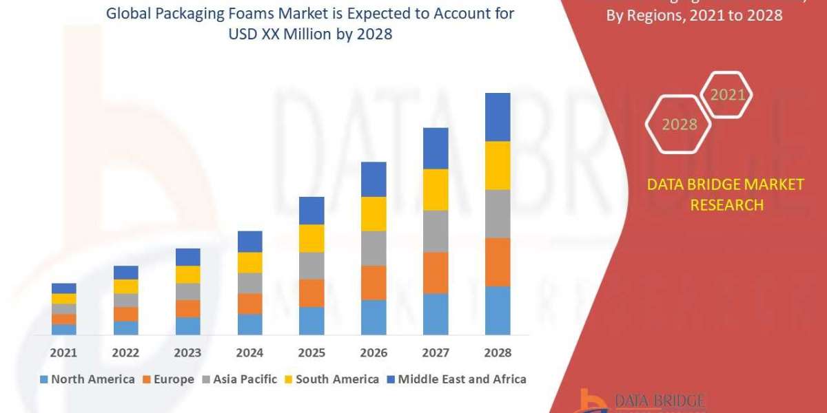 Global Packaging Foams Market Innovative Strategy by 2029