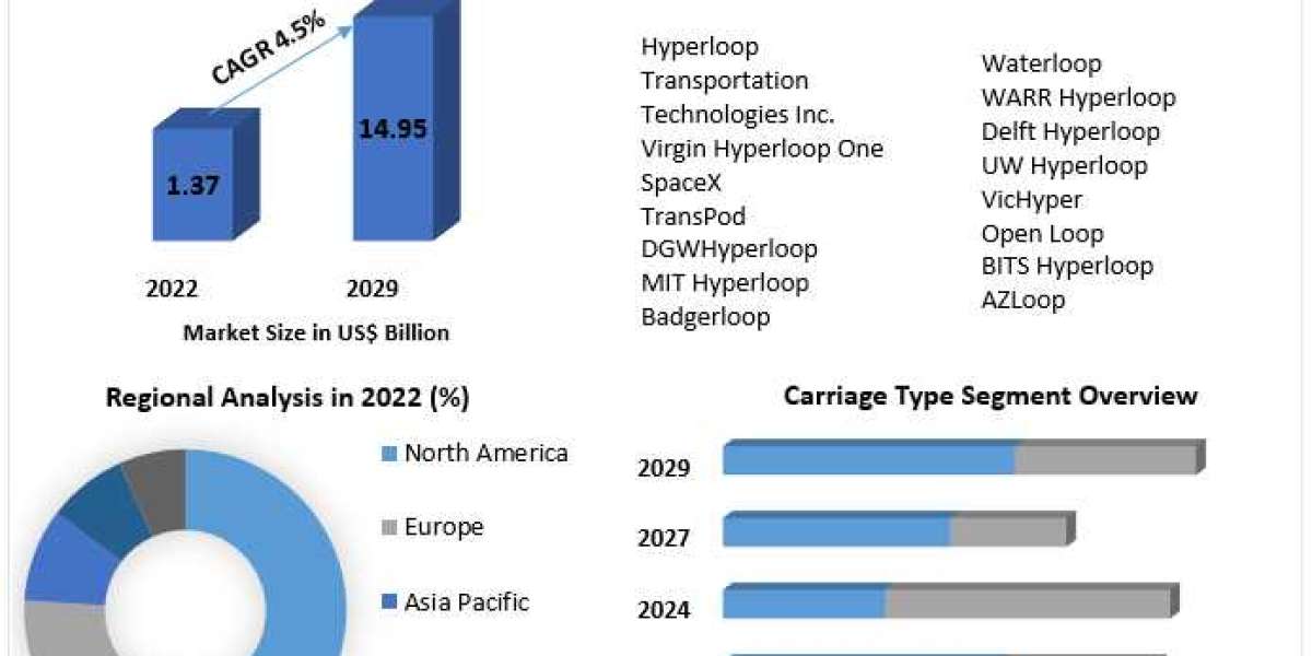 Hyperloop Market Growth by Manufacturers, Product Types, Cost Structure Analysis, Leading Countries, Companies And Forec