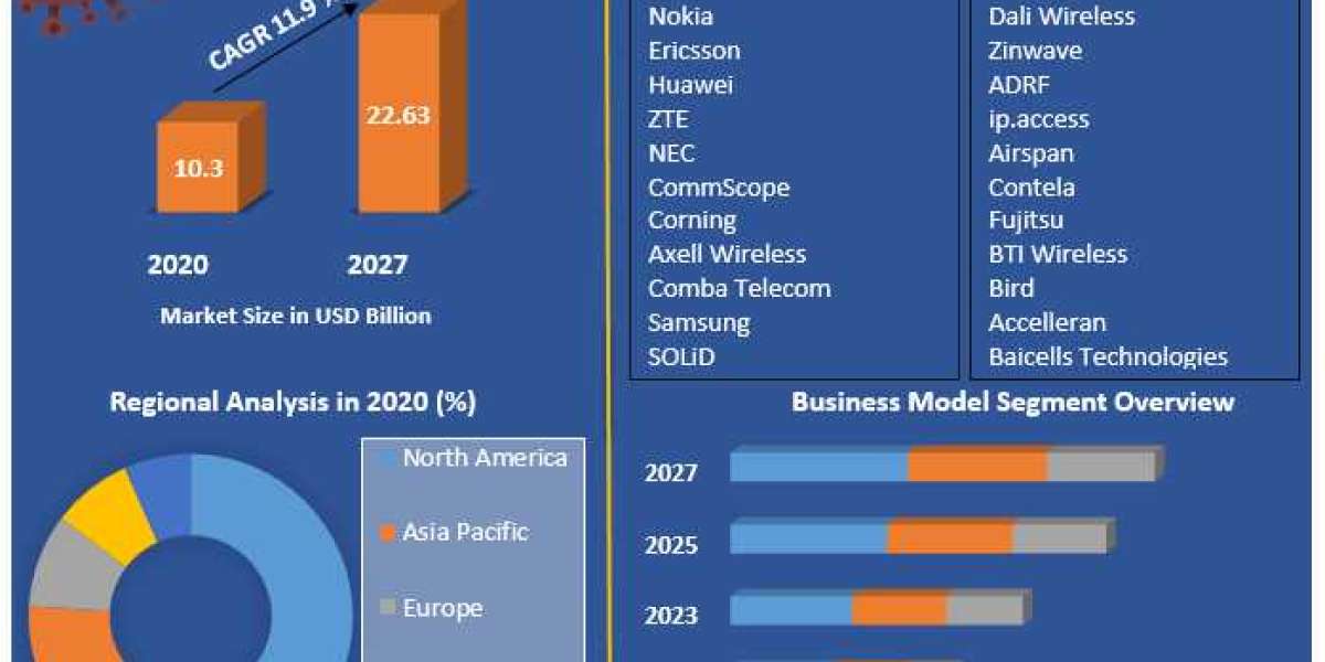 In-building Wireless Market 2021 Global Size, Industry Trends, Revenue, Future Scope and Outlook 2029