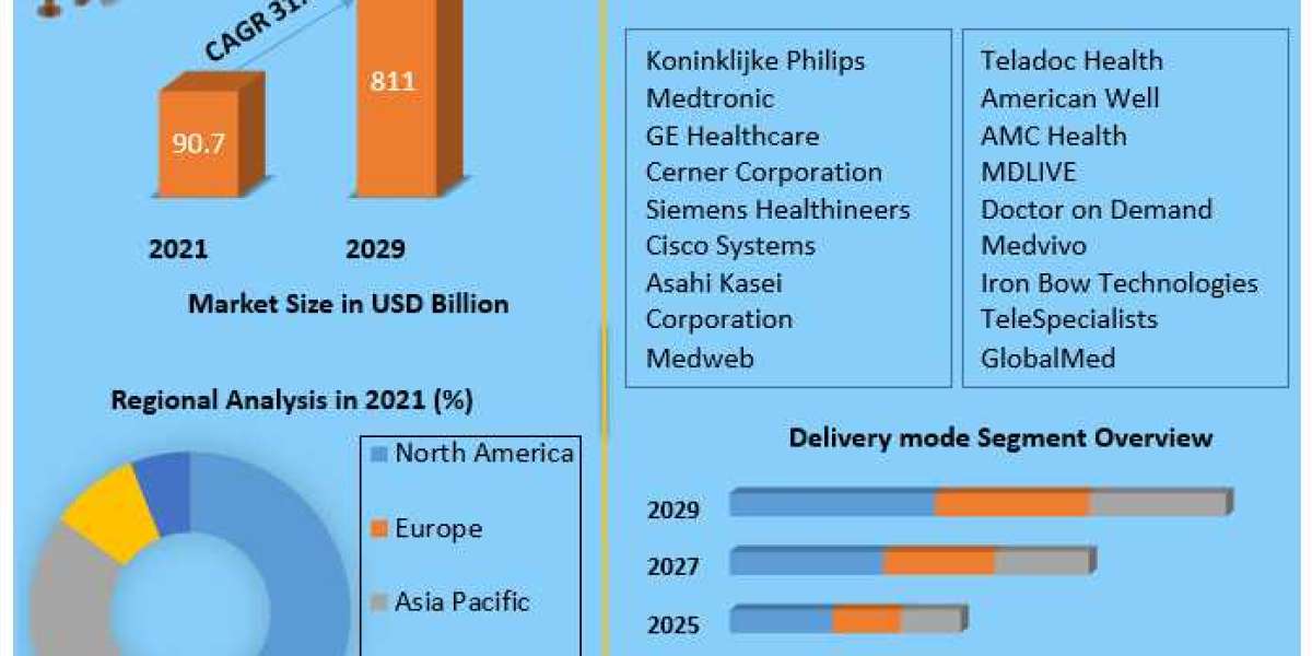 Global Telehealth Market Growth by Manufacturers, Product Types, Cost Structure Analysis, Leading Countries, Companies A