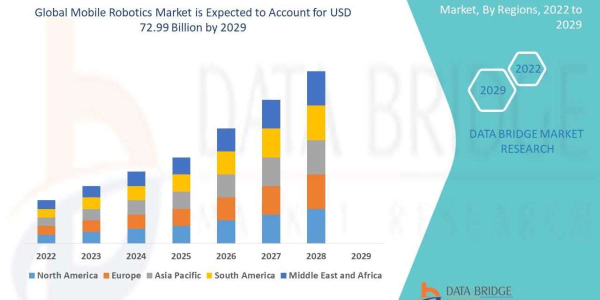 Mobile Robotics Market Overview, Industry Top Manufactures, Size, Growth rate