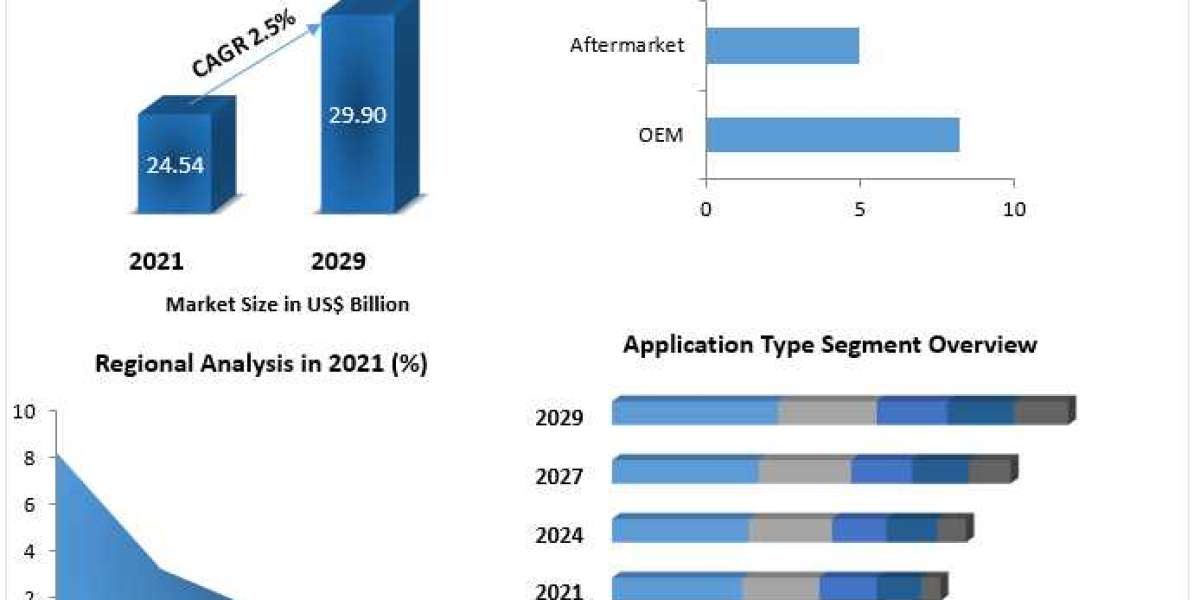 Automotive Valves Market Trends To 2029