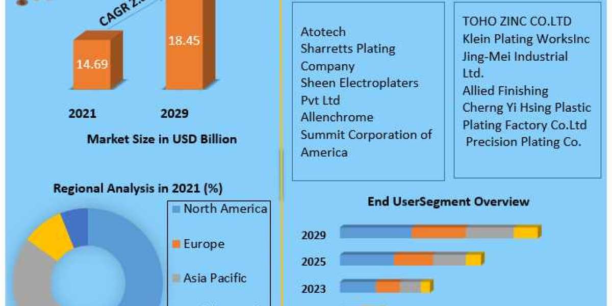 Electroplating Market size To 2029