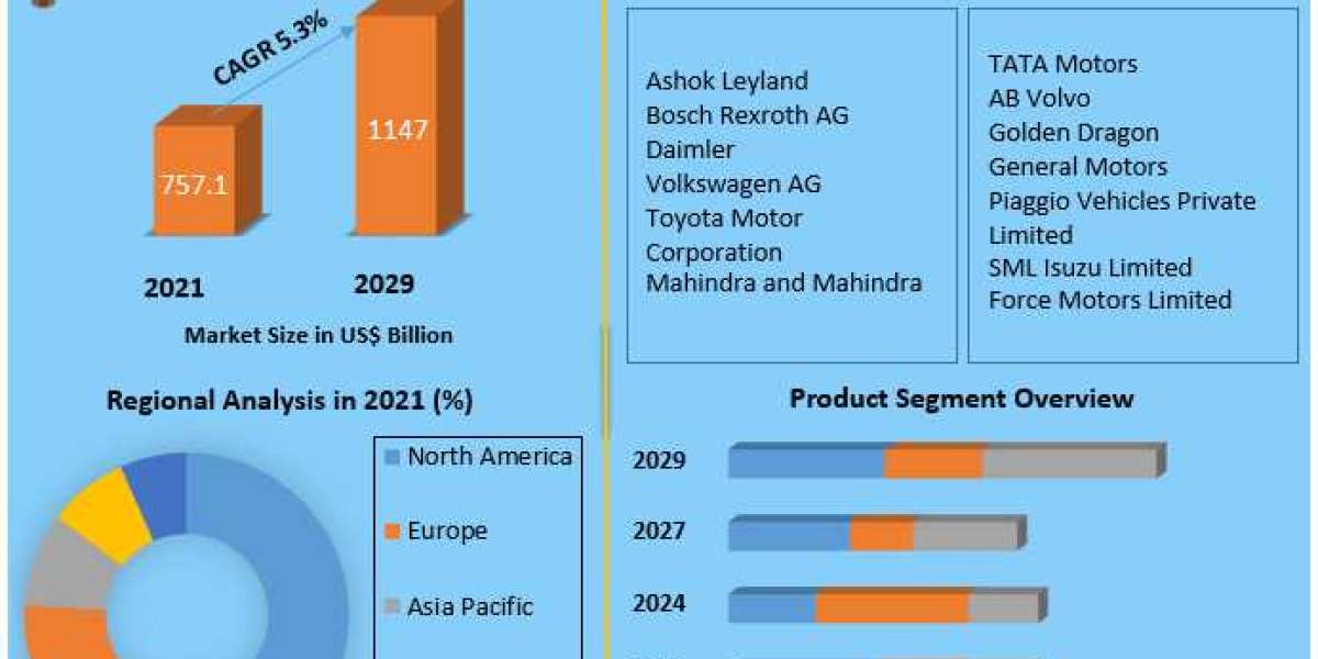 Commercial Vehicles Market Analysis To 2029