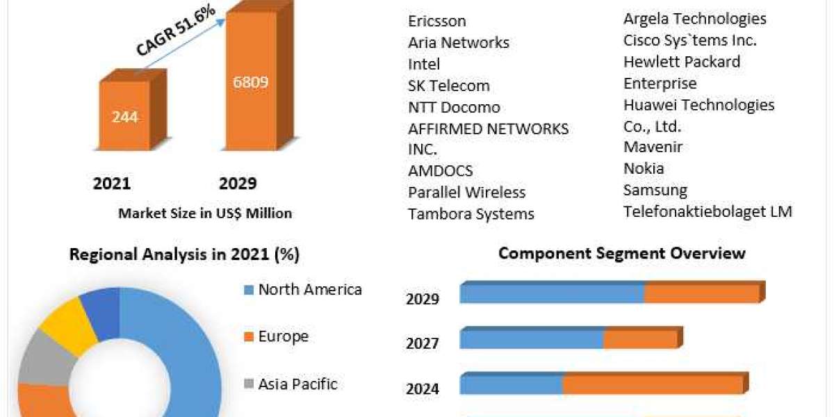 Network Slicing Market Insights on Scope and Growing Demands  2029