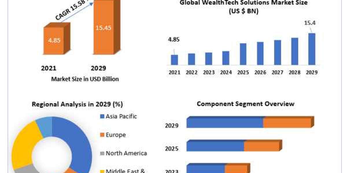 WealthTech Solutions market Statistics and Industry Analysis Detailed in Latest Research Study and Analysis Report 2029