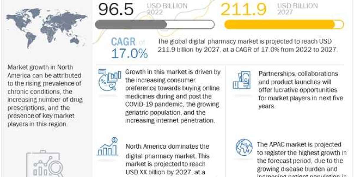 Digital Pharmacy Market Exploring the Booming Market and its Impact on Industries 2027