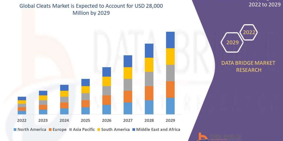 Cleats Market to Witness Substantial Growth with Healthy CAGR by , Size, Share, Trends, Growth, Major Developments and C