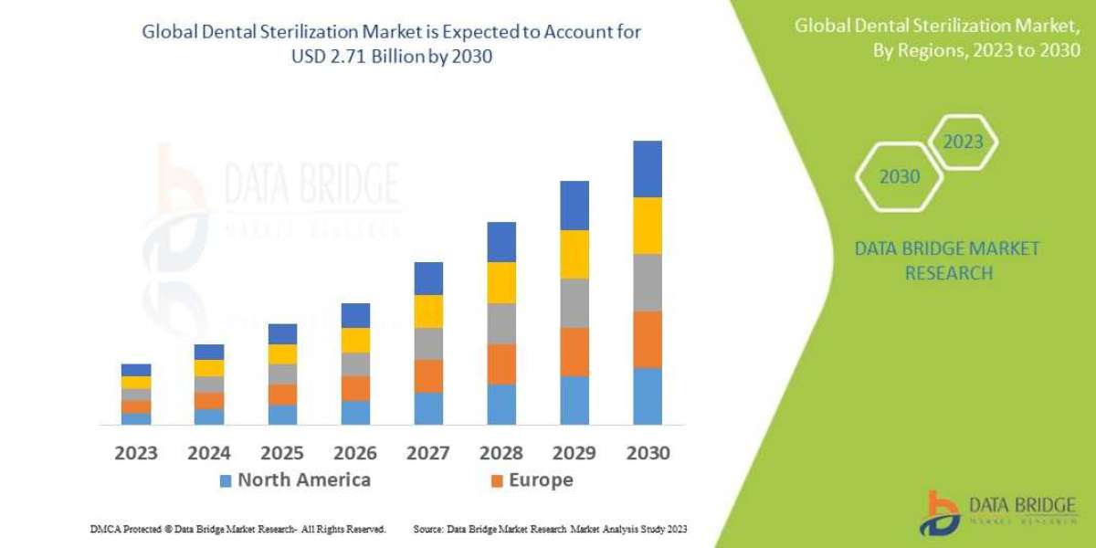 Dental Sterilization Market Size - Application, Trends, Growth, Opportunities and Worldwide Forecast 2030