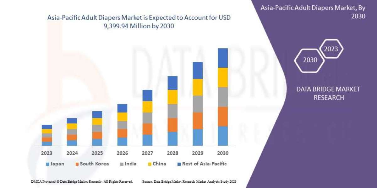 Asia-Pacific Adult Diapers Market is Prospering by , Size, Share, Emerging Trends, Industry Growth Factors, Key Drivers 