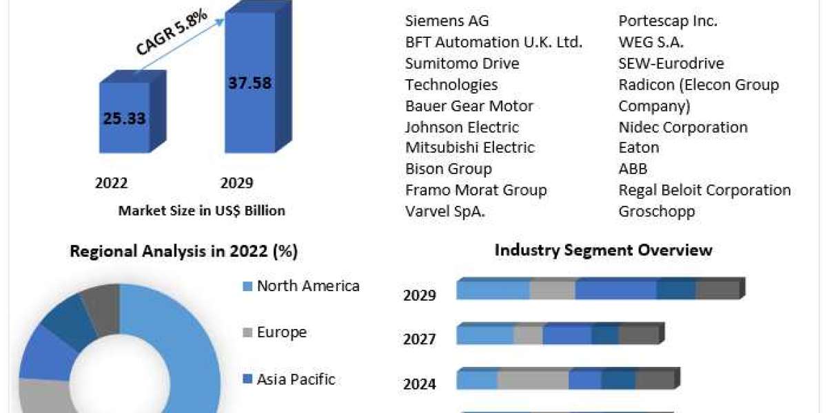 Insights on Scope and Growing Demands 2029