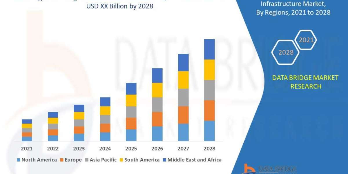 Global Hyper-Converged Infrastructure Market Size, Value and Industry Forecast