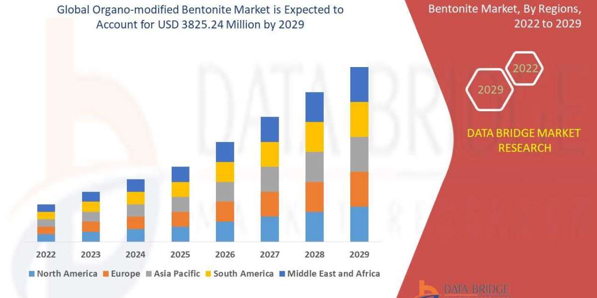 Organo-modified Bentonite Market 2023 Insight On Share, Application, And Forecast Assumption 2029