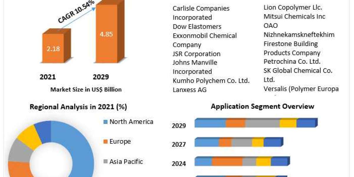 EPDM Market Opportunities and Competitive Analysis and forecast 2029