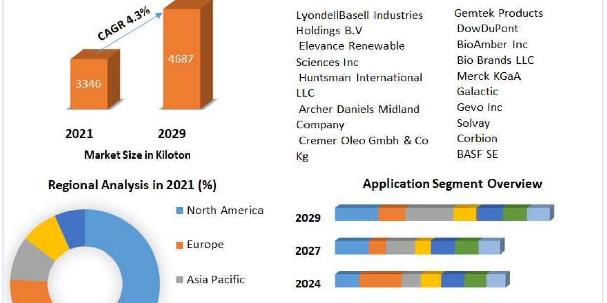 Green & bio-based solvents Market Trends 2029