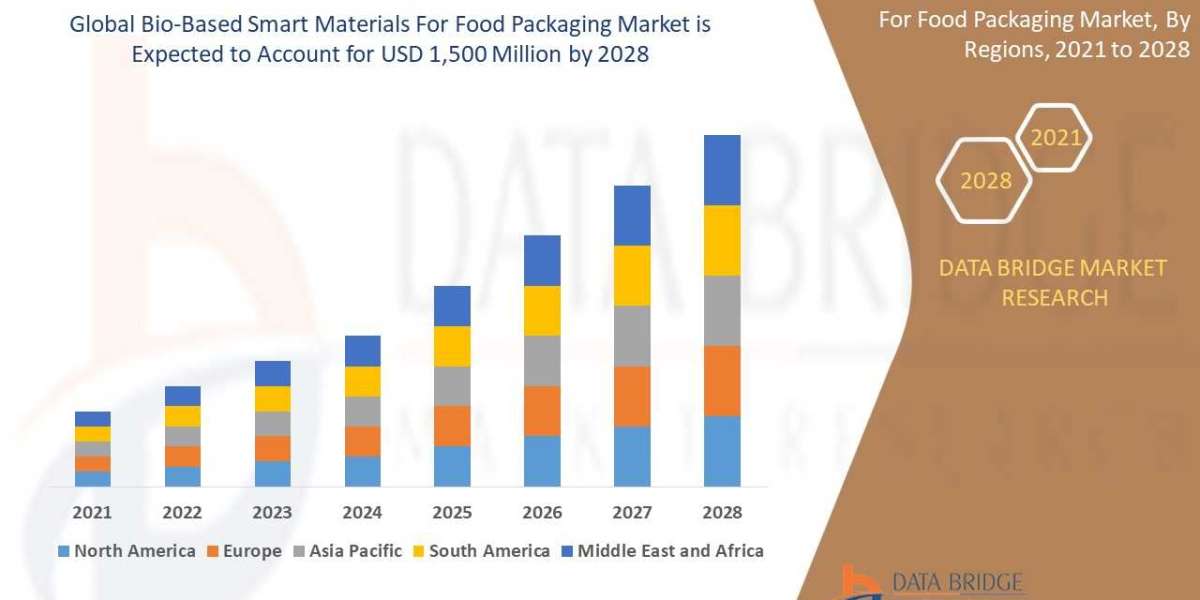 Bio-based Smart Materials for Food Packaging' Market Size Worth Globally with Excellent CAGR by , Size, Share, Risi