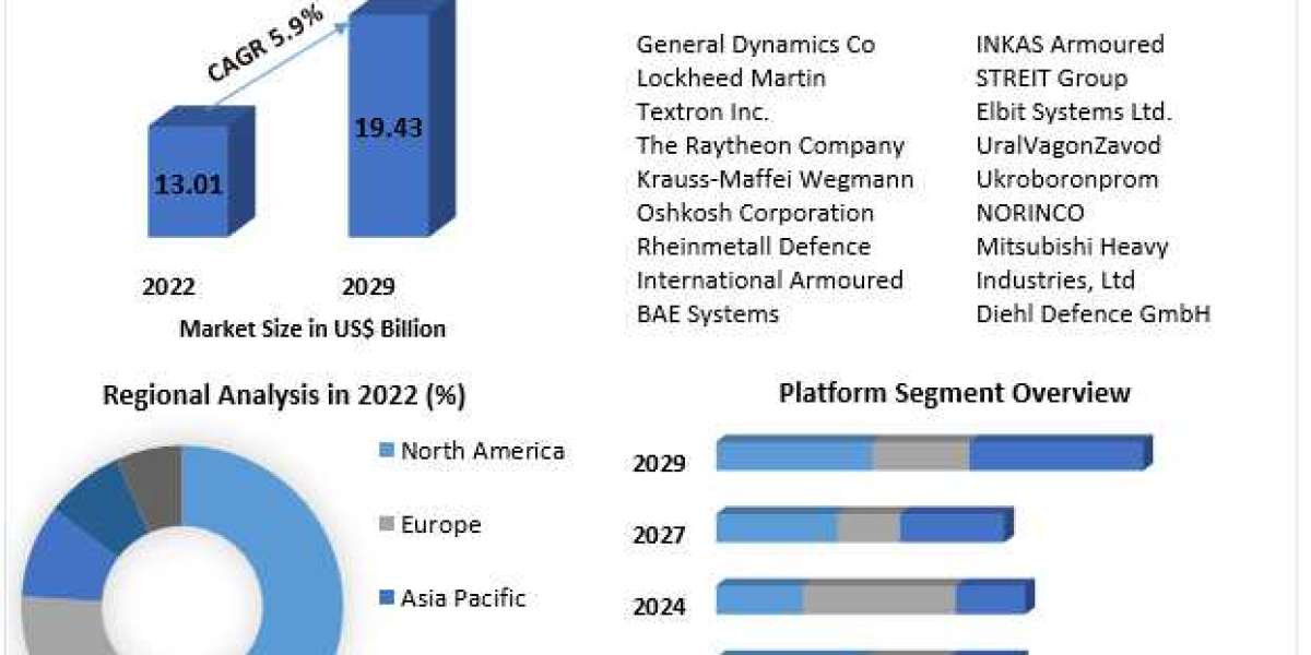 Global Armored Vehicles Market <br>Segmentation, Business Size with Forthcoming Developments, Revenue, Global Trends, To