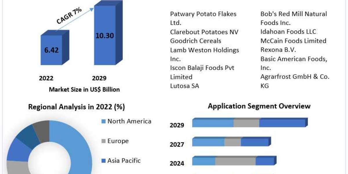 Global Potato Flakes Market 2021 To 2029 Would Cover Detailed Trends Analysis, Professional & Technical Industry Vis