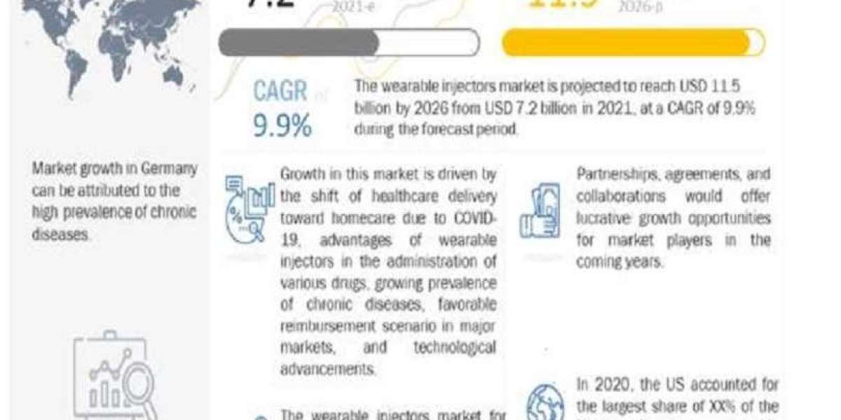 Wearable Injectors Market worth $11.5 billion by 2026 - Exclusive Report by MarketsandMarkets™