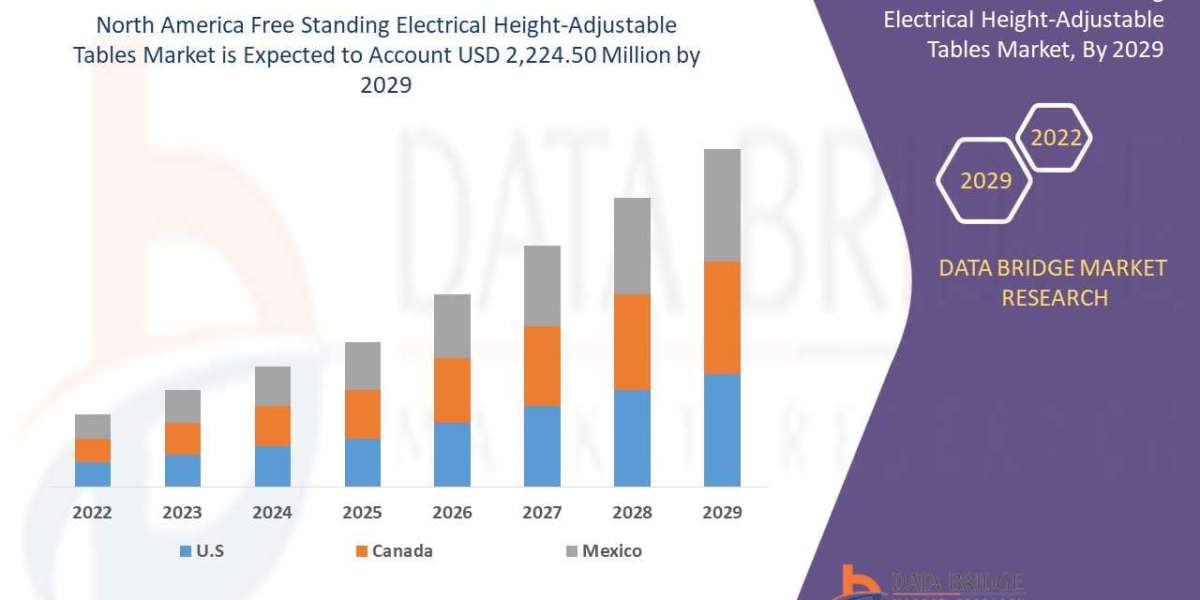 North America Free Standing Electrical Height-Adjustable Tables Market is Prospering by , Size, Share, Emerging Trends, 