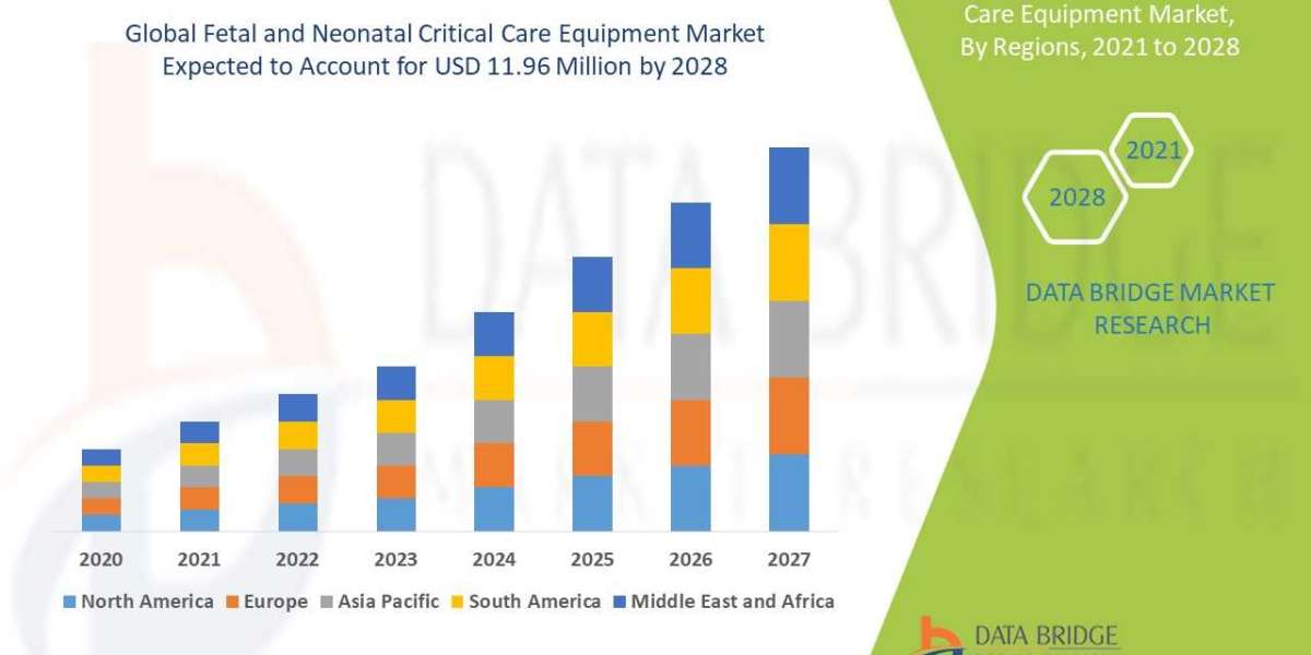 Fetal and neonatal critical care equipment market is expected to gain market growth in the forecast period of 2021 to 20