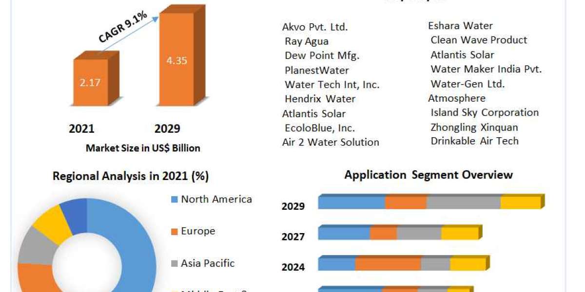 Global Atmospheric Water Generator Market Industry Demand, Key Players, Type & Application, Production Capacity, Rev