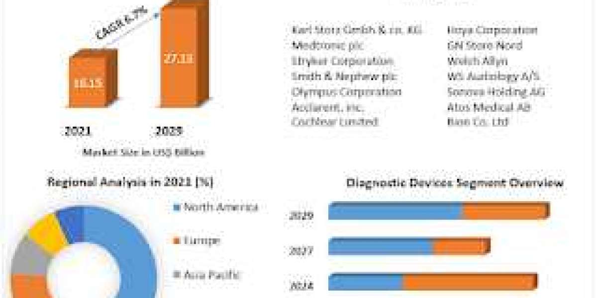 Global ENT (Ear, Nose, Throat) Devices Market Global Share, Size, Trends Analysis, 2027