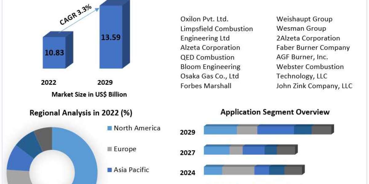 Global Industrial Burner Market <br>comprehensive Growth, Research Statistics, Business Strategy, 2021 Global Size, Indu